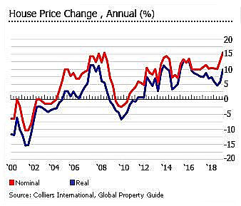 Philippine housing price change